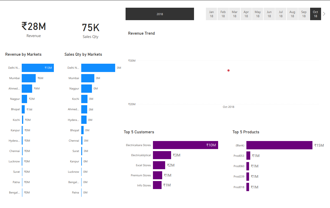 Sales Overview Dashboard Preview