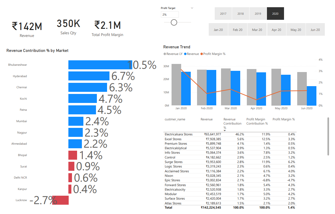Performance Insights Dashboard Preview