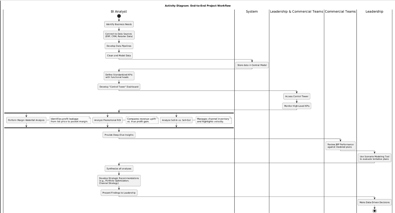 Activity Diagram