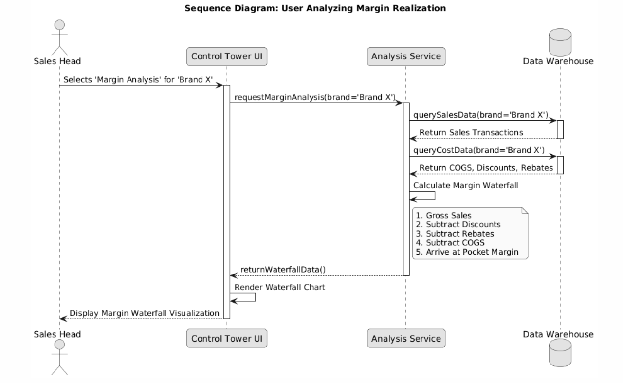 Sequence Diagram