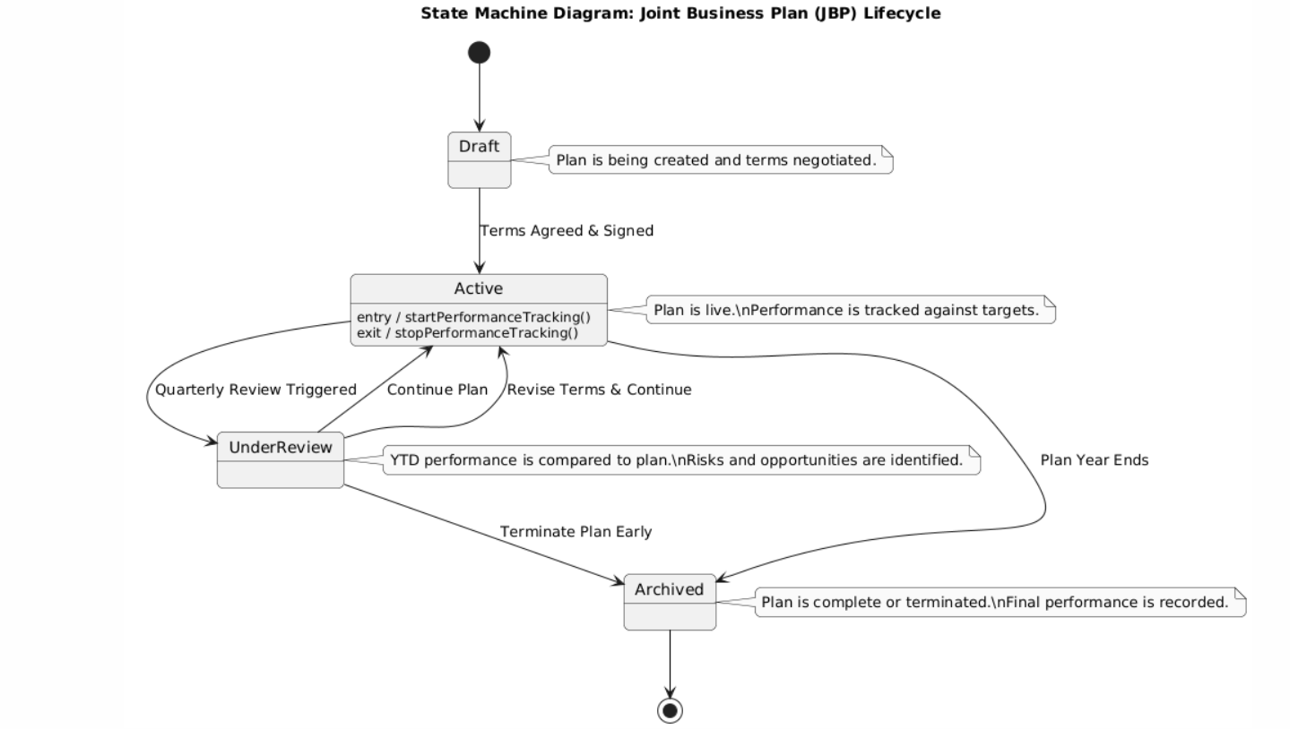 State Machine Diagram