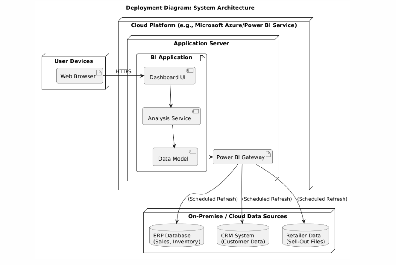 Deployment Diagram